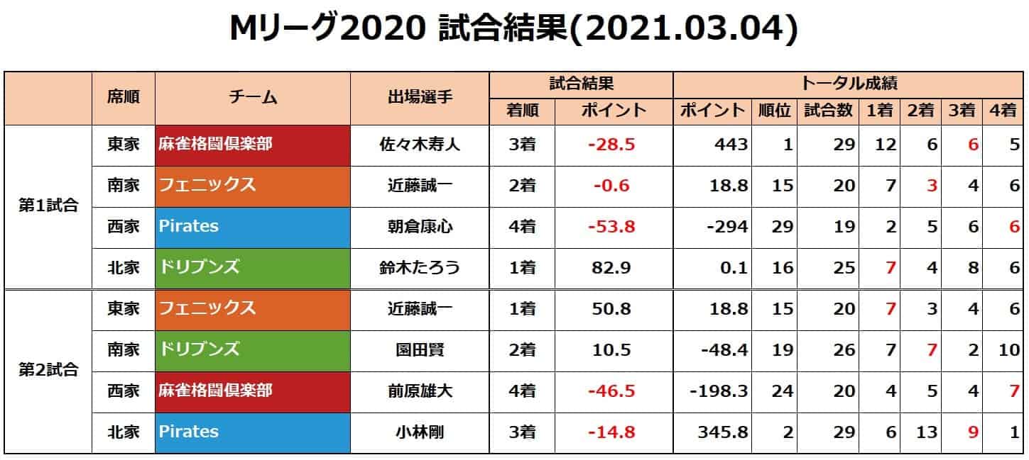 Mリーグ 渡辺太 成績