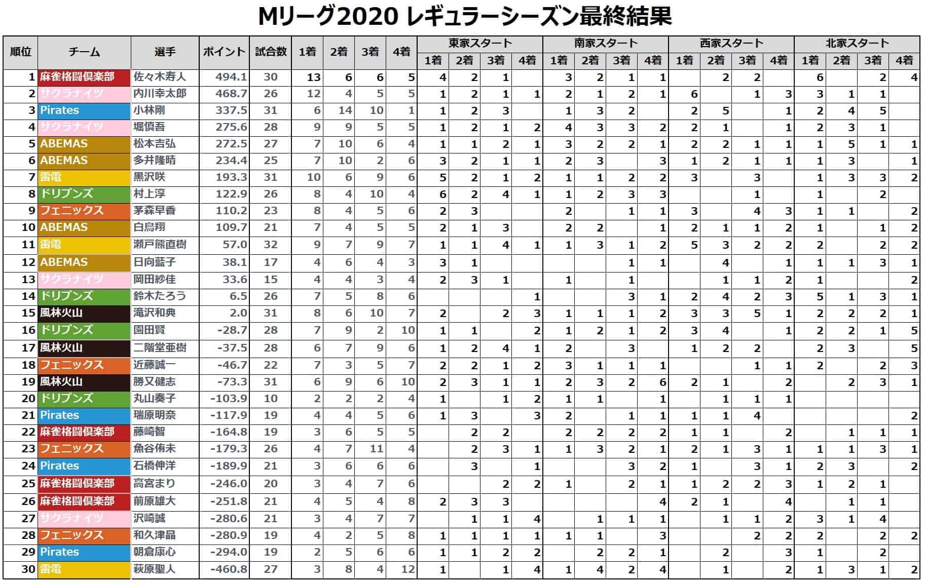 Mリーグ個人成績_着順(レギュラーシーズン最終結果)_20210312