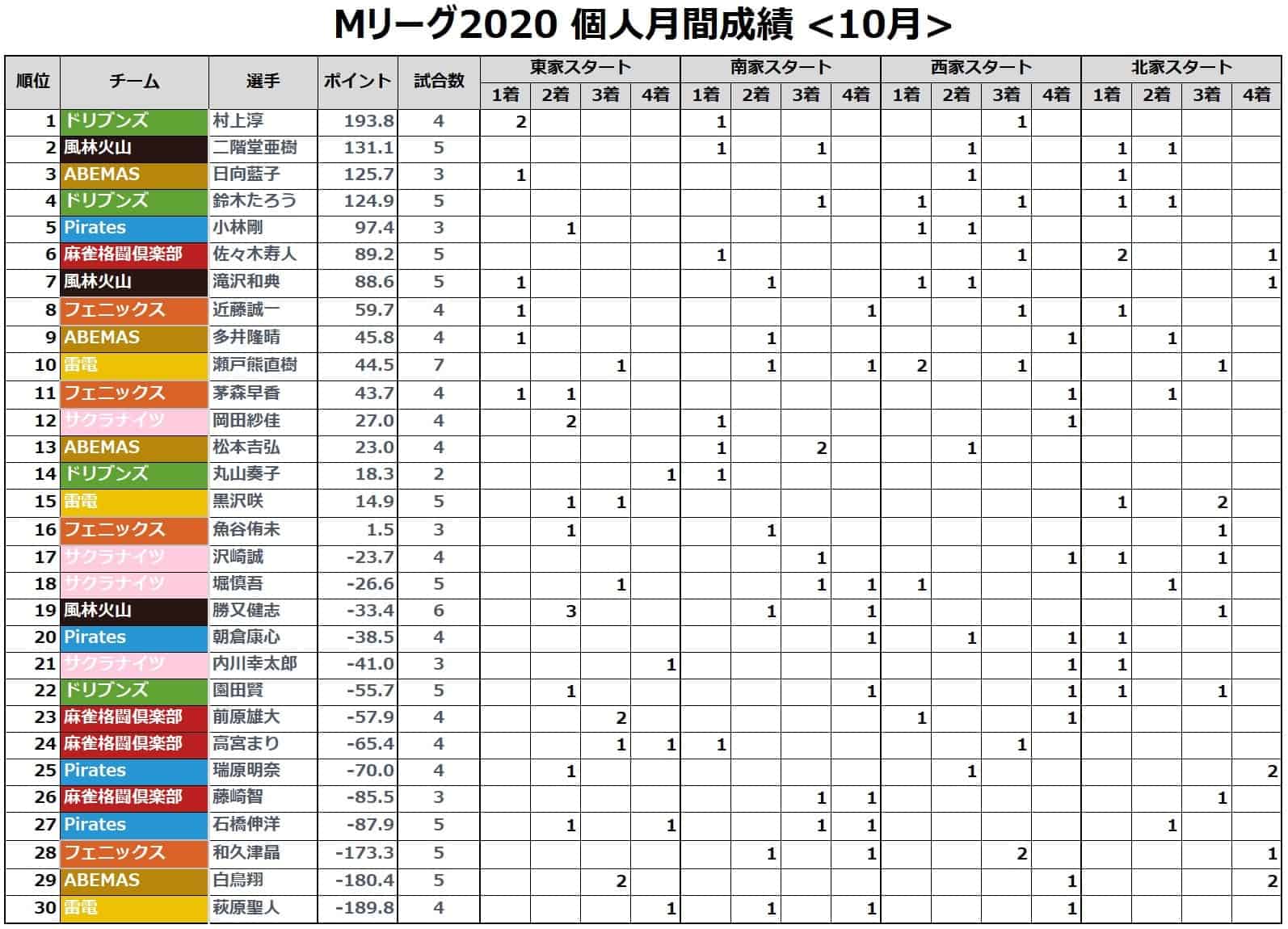 Mリーグ個人成績_着順(月間)_202010