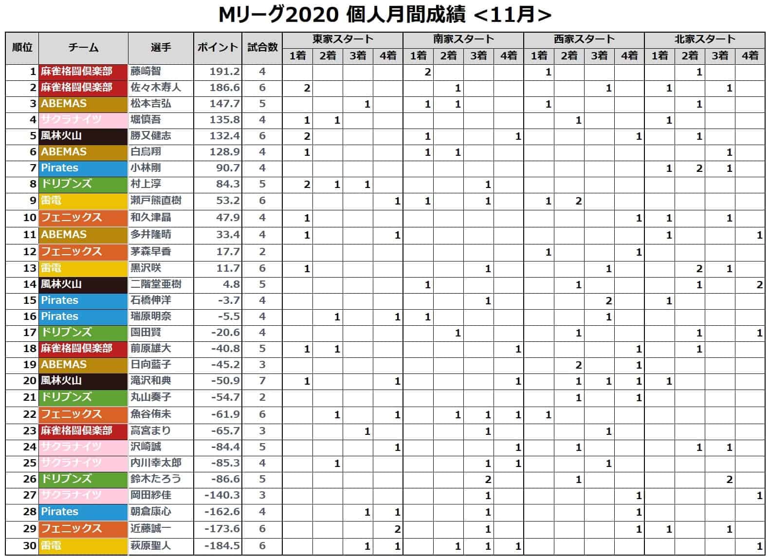 Mリーグ個人成績_着順(月間)_202011