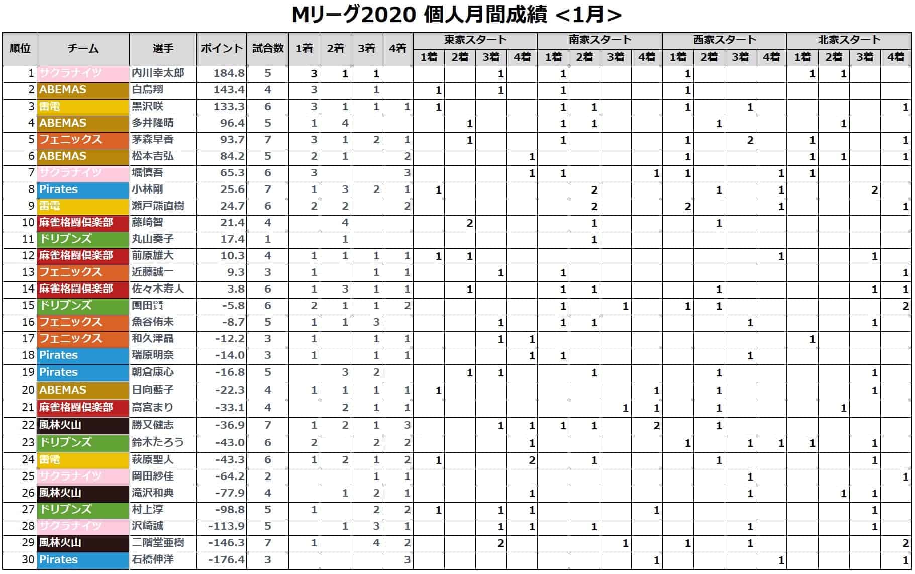 Mリーグ個人成績_着順(月間)_202101