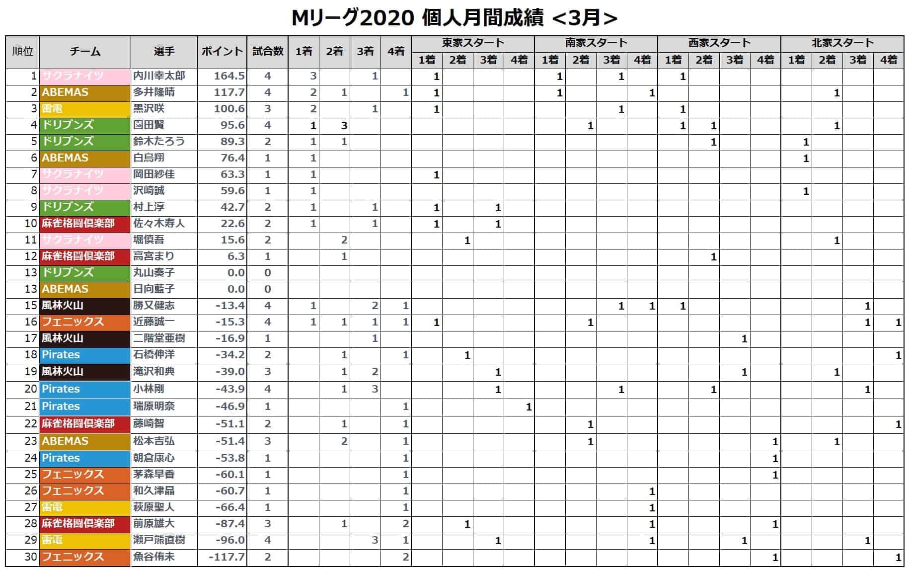 Mリーグ個人成績_着順(月間)_202103