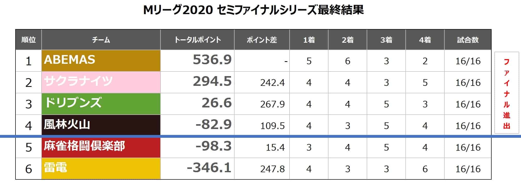Mリーグ2020セミ_チームランキング20210430最終