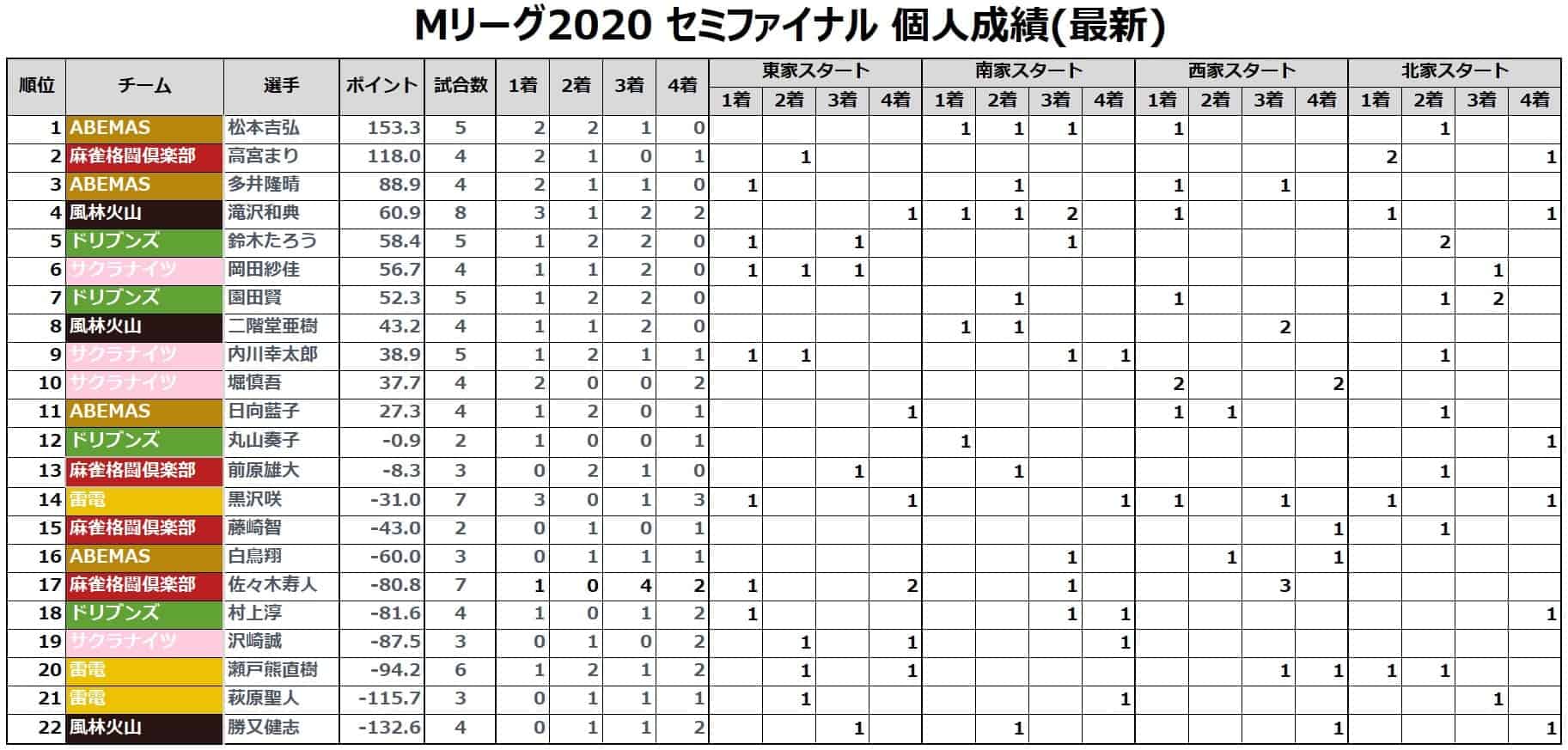 Mリーグ2020セミ_個人成績20210430
