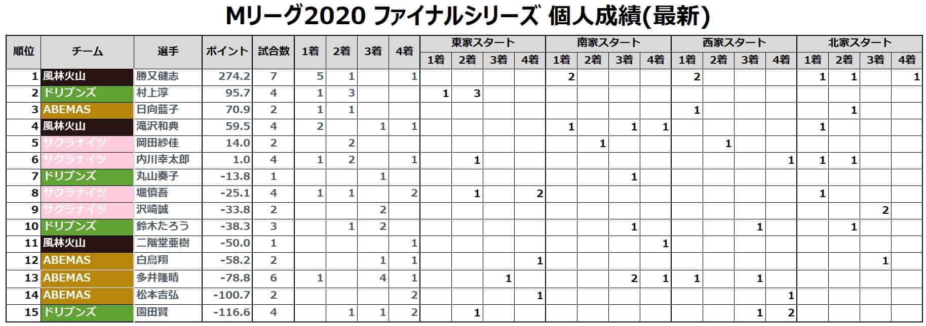 M-League2020final_ ranking_personal20210518