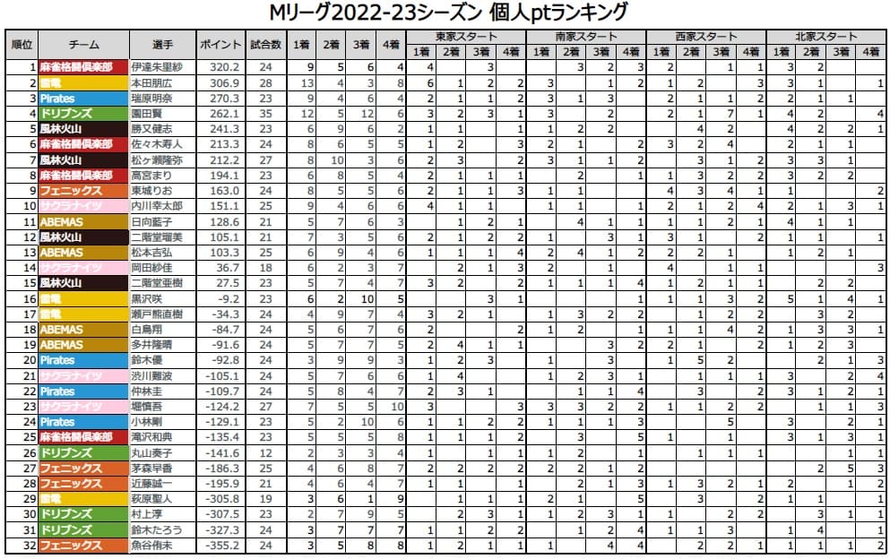 Mリーグ 個人成績 2023